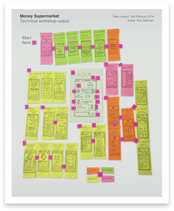 Image showing high level page designs on 'post-its'